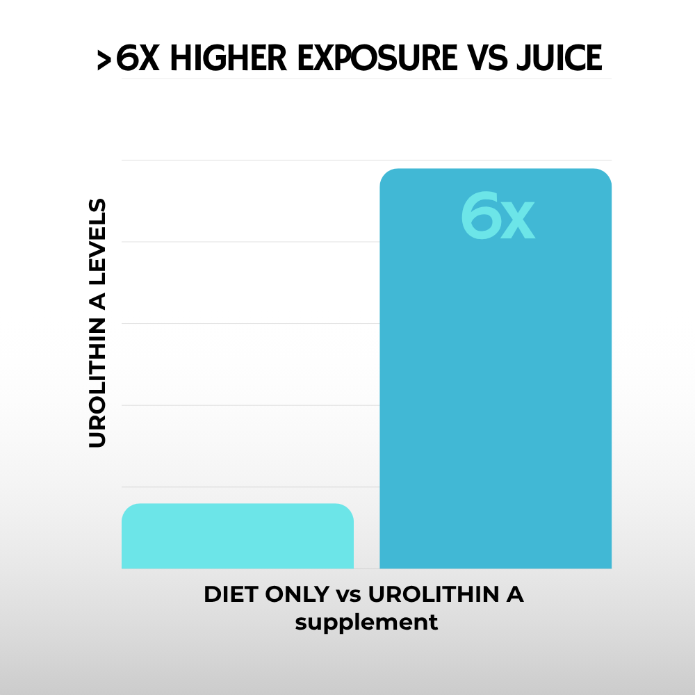 Bar graph comparing Urolithin A levels between diet only and a supplement, with a 6x increase shown.